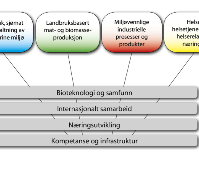 Bioteknologi skal gi mer verdiskapning